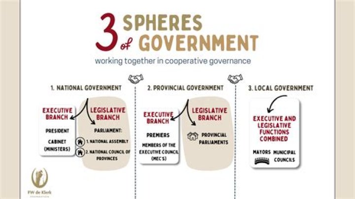 What are the three concept of government
