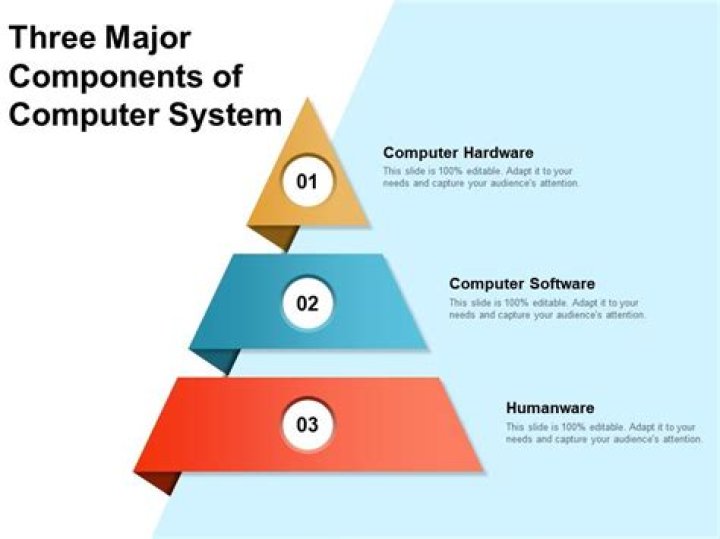 What are the three major components of EM documentation