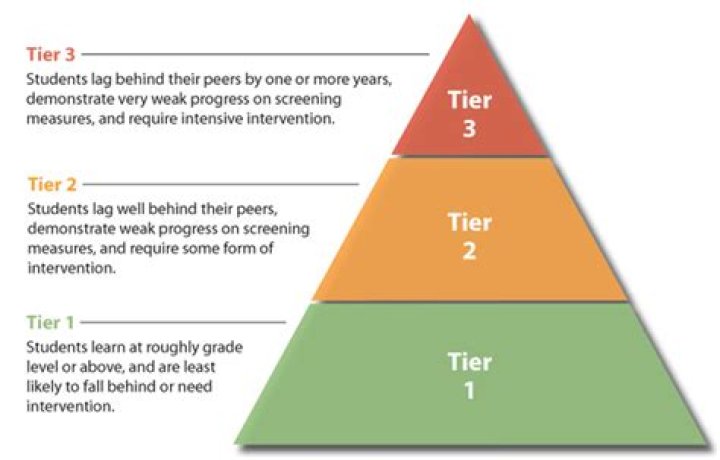 What are the tiers of RTI