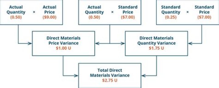 What are the two direct material variances