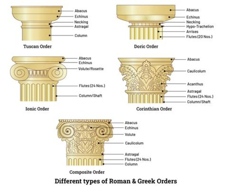 What are the two main orders of Greek architecture