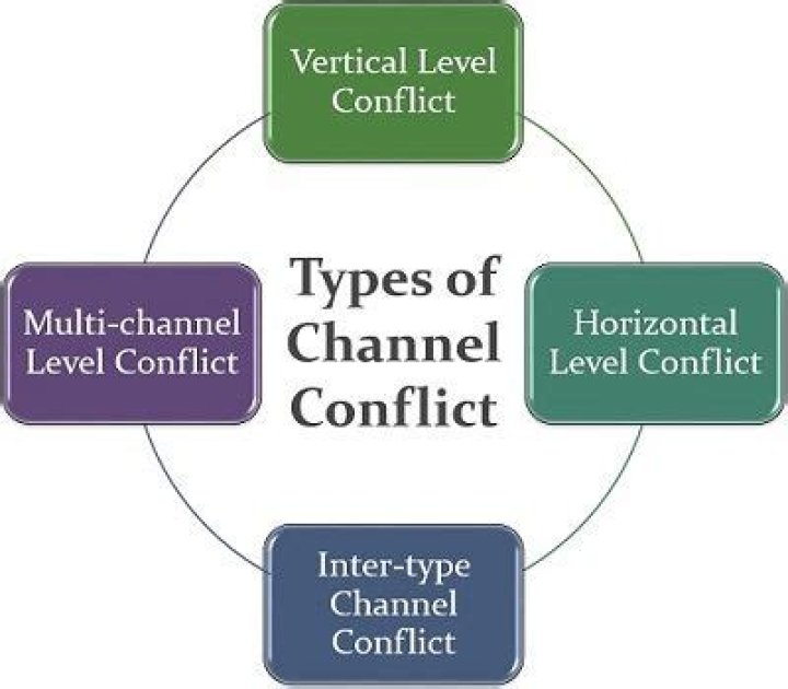 What are the two types of channel conflict