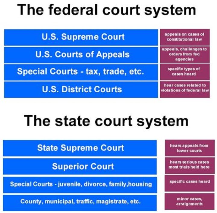 What are the two types of federal jurisdiction