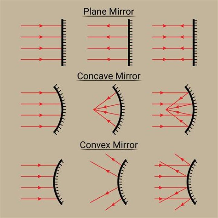 What are the two types of mirror how do they differ