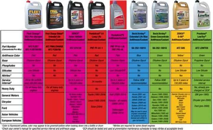 What are the types of coolant