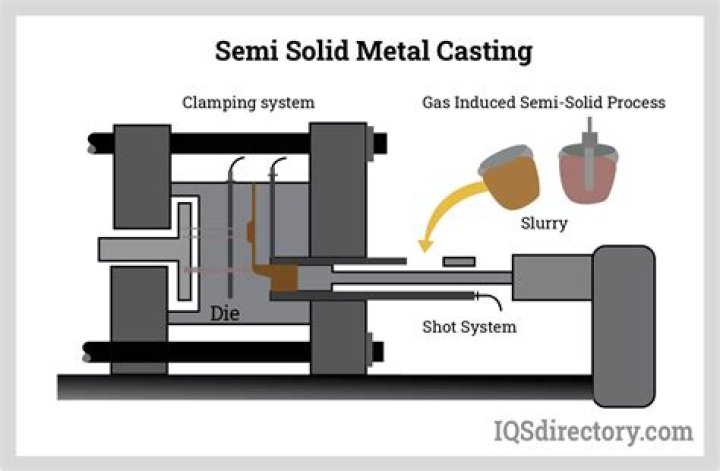 What are the types of metal casting