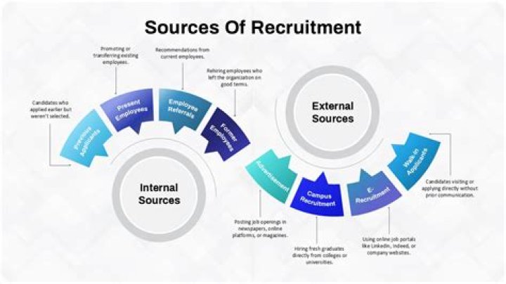 What are the various internal and external sources of recruitment