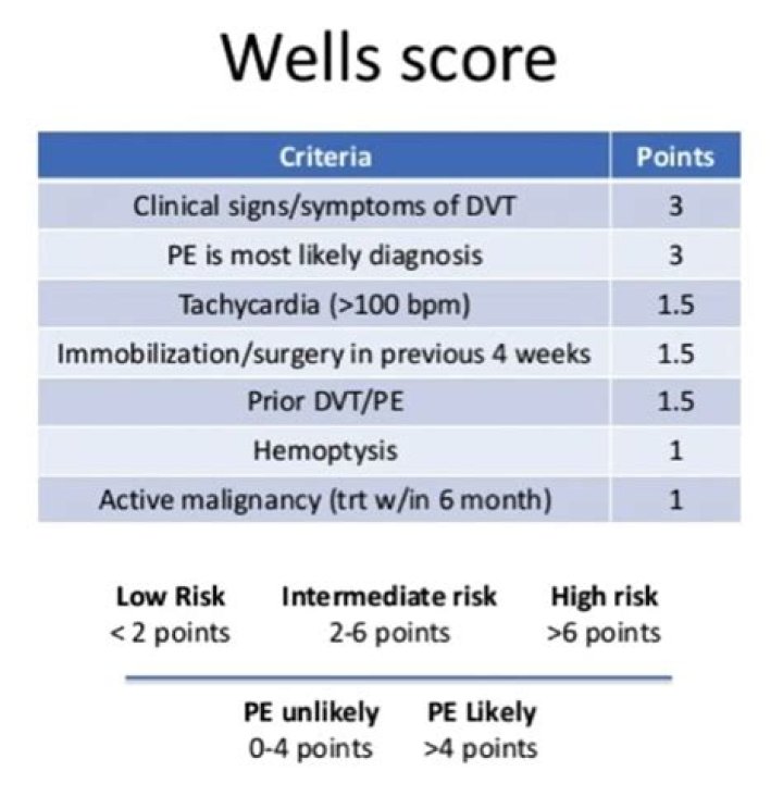 What are the Wells criteria
