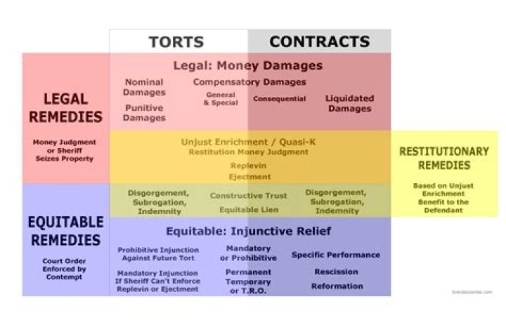 What are three forms of equitable damages