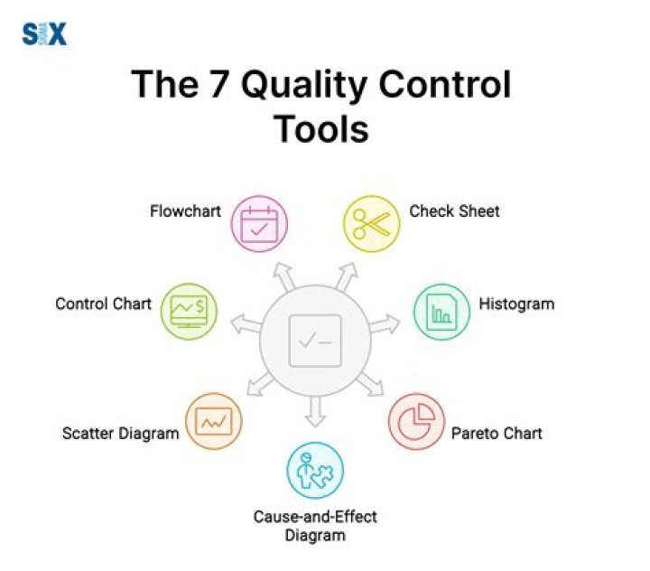 What are tools and techniques for quality control