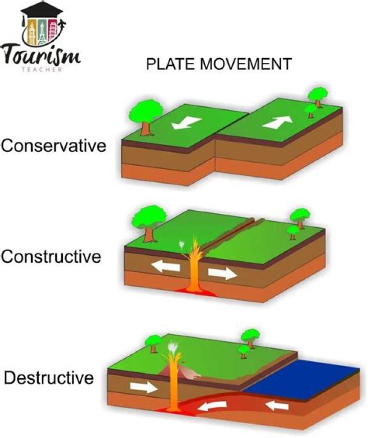 What are types of creative movement