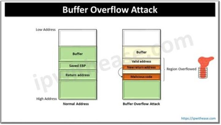 What can buffer overflow attacks do