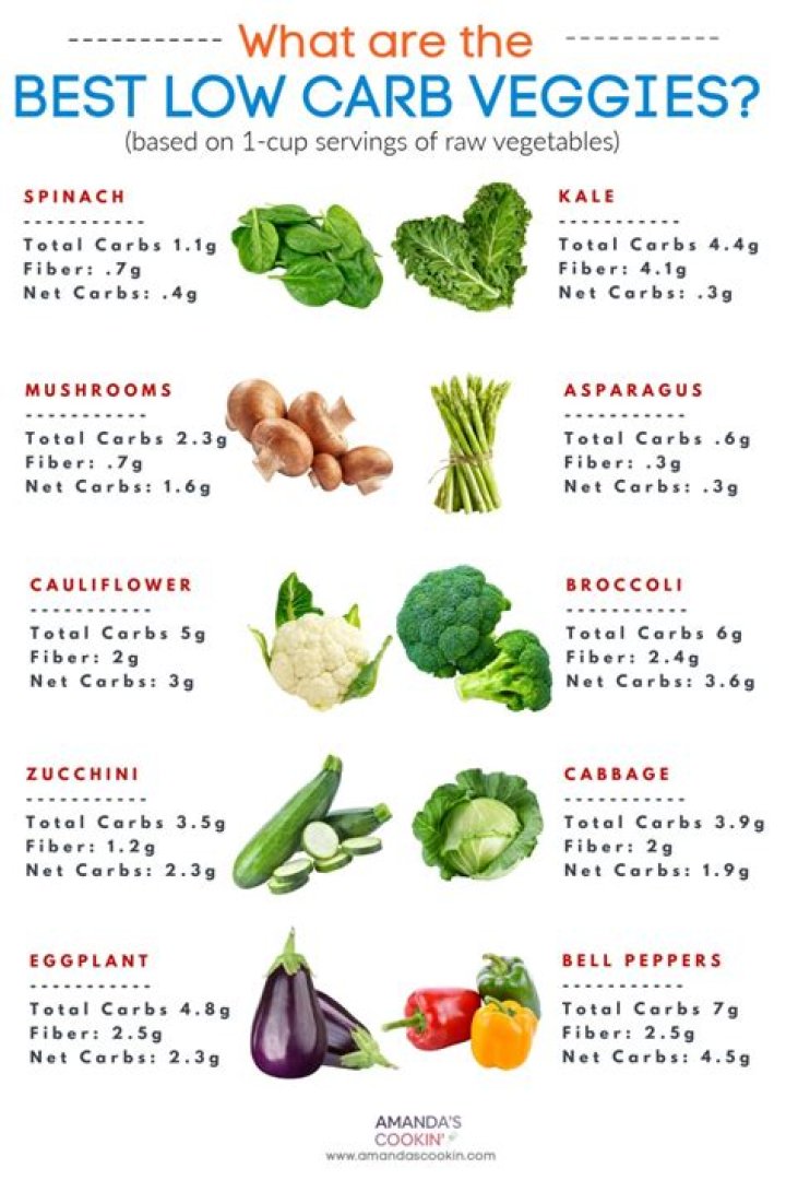 What can I eat on a low carb vegetarian diet
