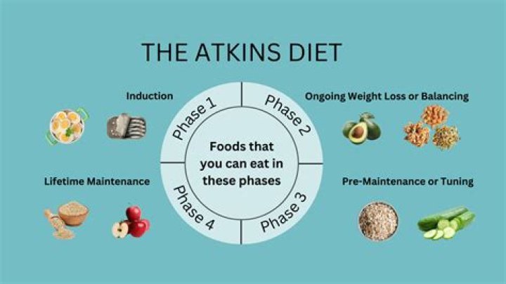 What can you eat on the Atkins diet phase 2
