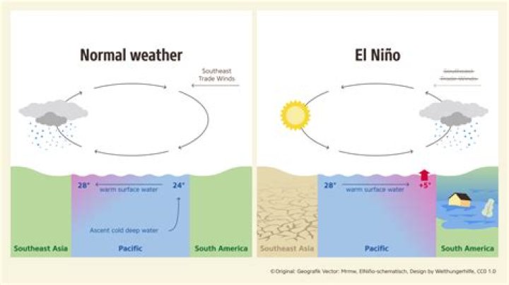 What causes El Nino to form