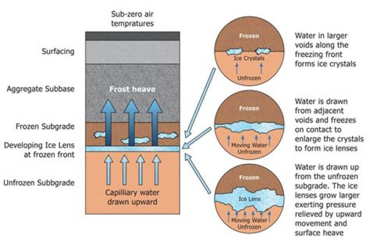What causes frost action