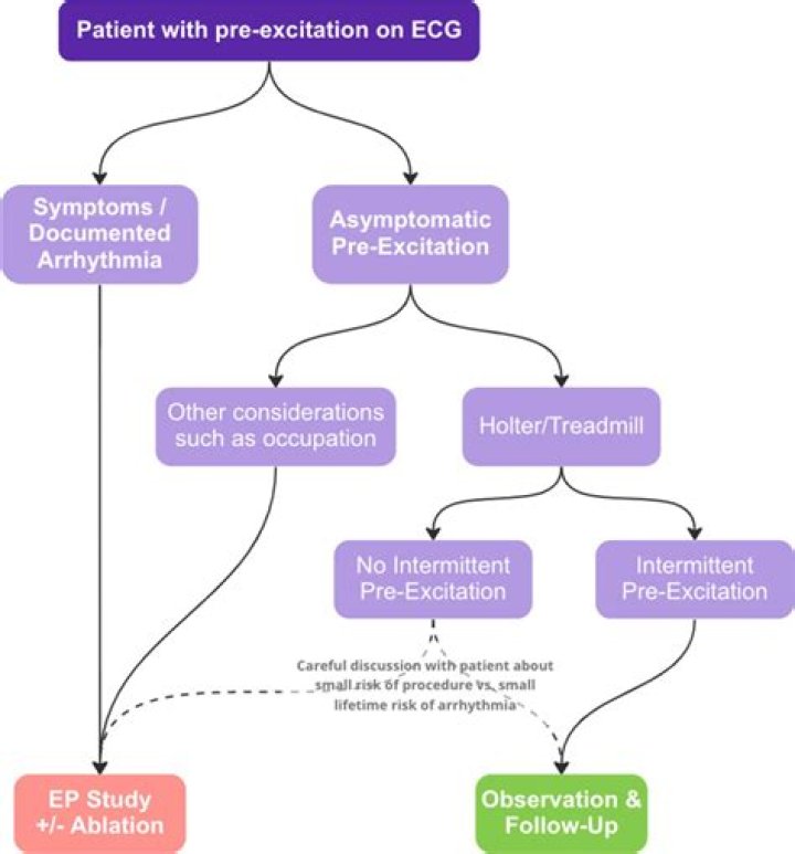 What causes pre excitation