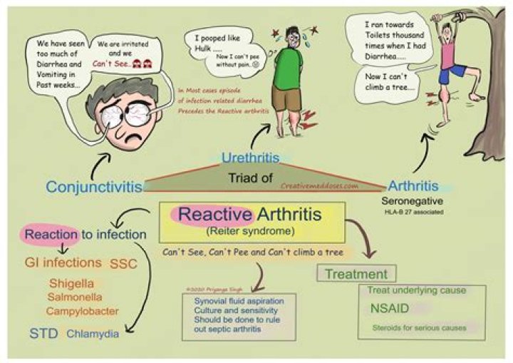 What causes reactive arthritis