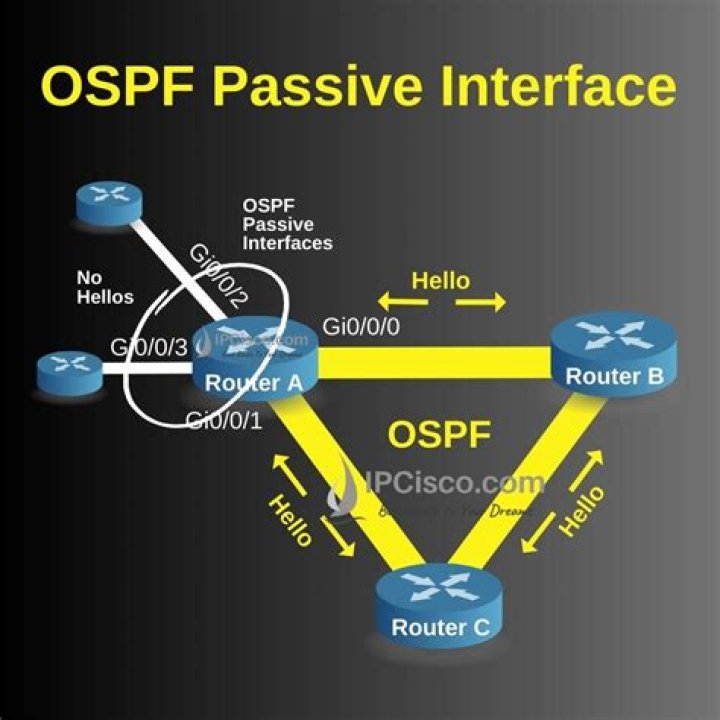 What command is used to disable OSPF updates on these interfaces