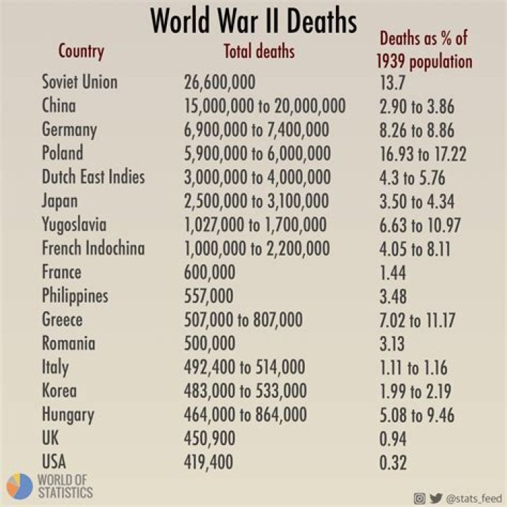 What country has the most deaths in ww1