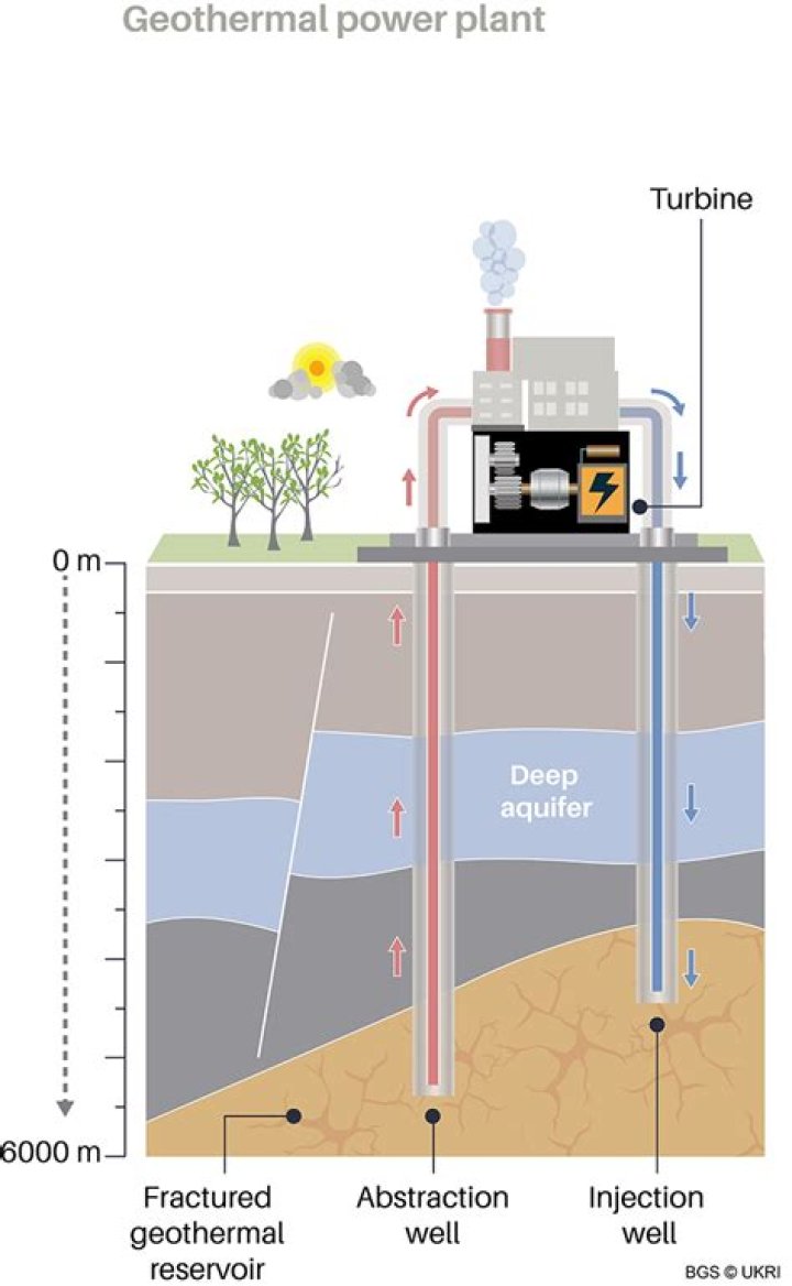 What creates geothermal energy