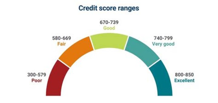What credit score do renters look for