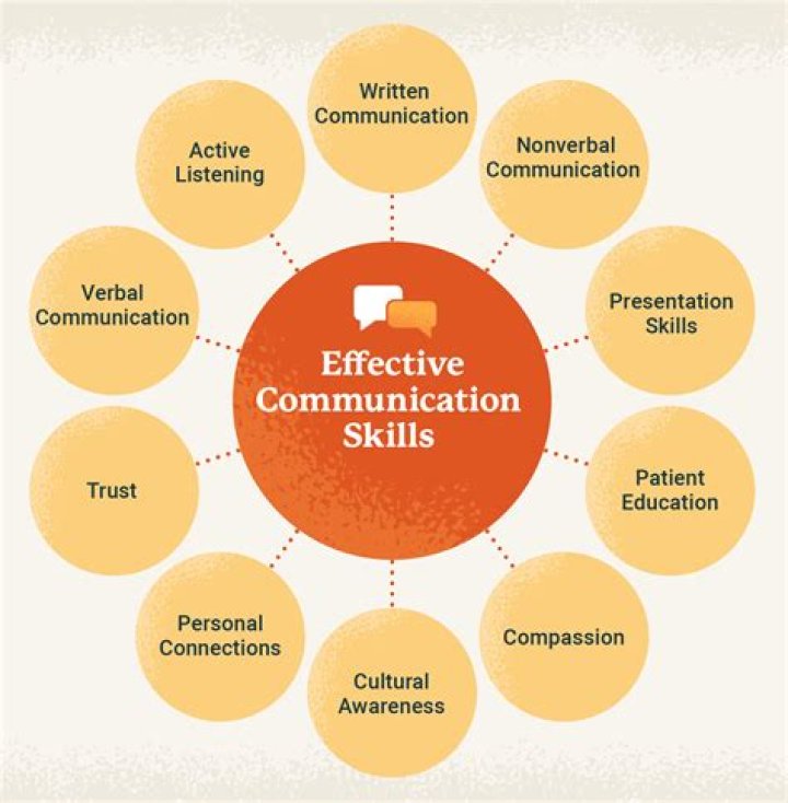 What defines effective communication