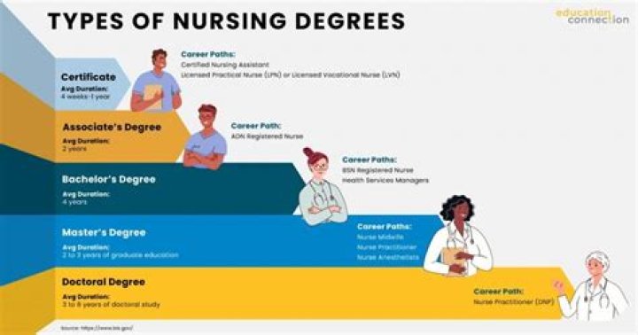 What degree do you need to be an OB nurse