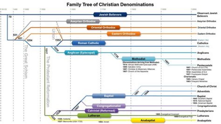 What denomination is the Church of the Brethren