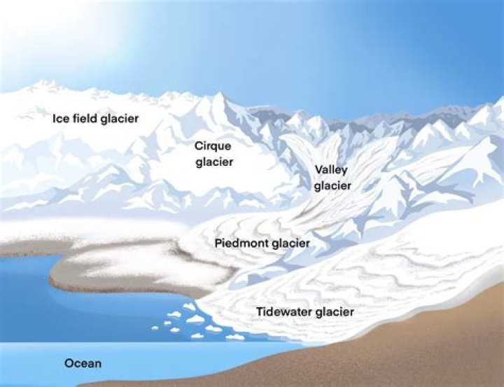 What do glaciers need to form