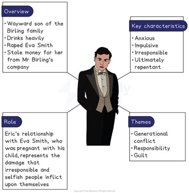 What do Sheila and Eric Symbolise in An Inspector Calls