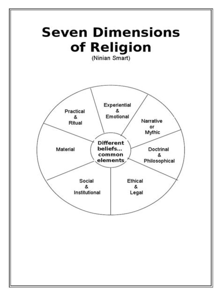 What do the 7 dimensions of religion mean