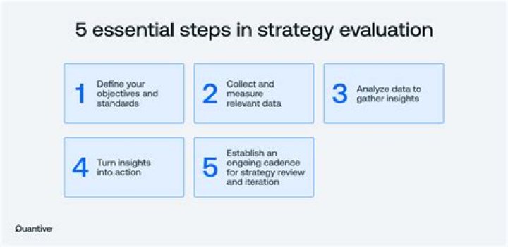 What do you mean by strategy evaluation