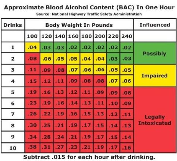 What does a blood alcohol concentration of 0.05 mean