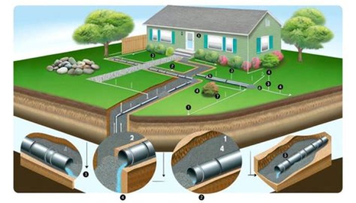 What does a French drain look like