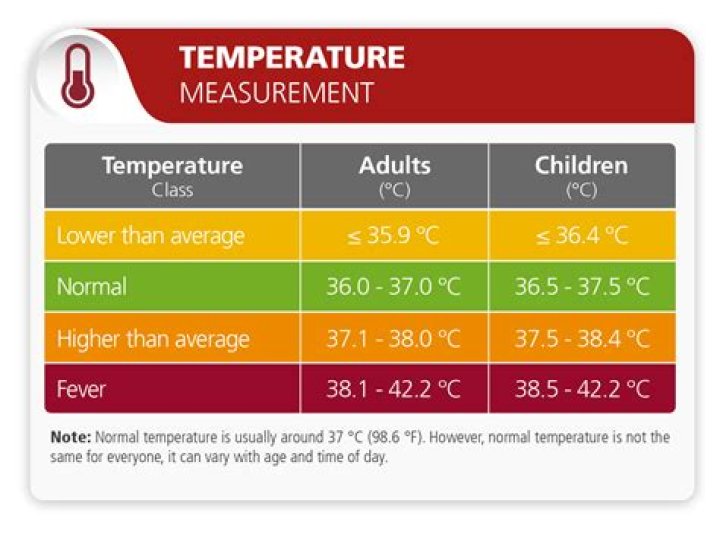 What does a temperature of 98.2 mean