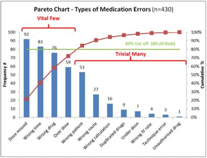 What does an 80/20 tell a pharmacist