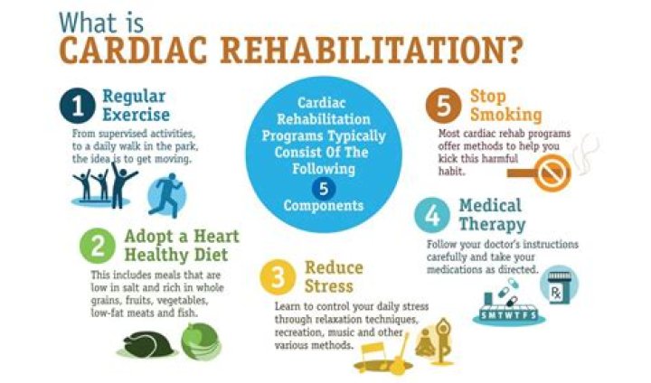 What does cardiac rehabilitation involve