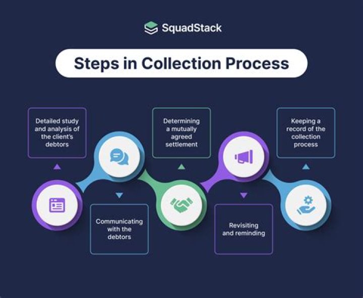 What does Collections reverse do
