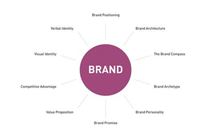 What does corporate branding mean