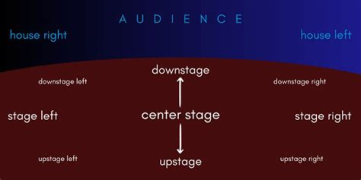 What does downstage right mean