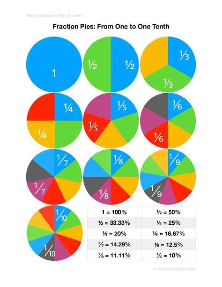 What does each slice in a pie graph represent