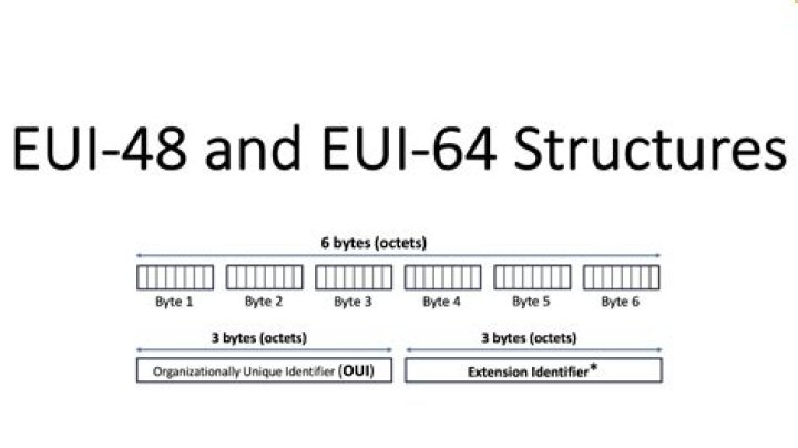 What does EUI-64 stand for
