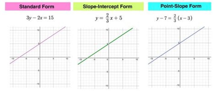 What does it mean if two equations have the same Y intercept