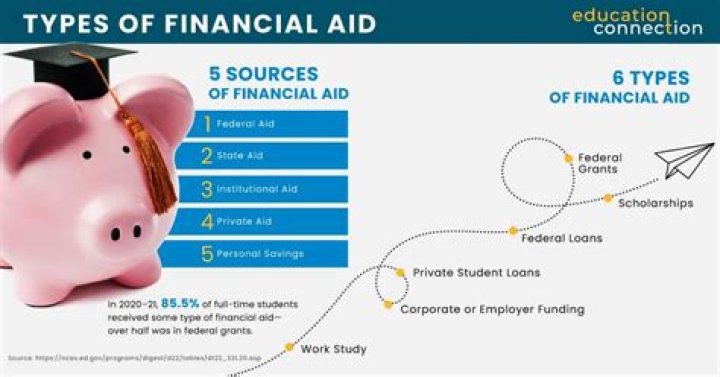 What does it mean to get financial aid