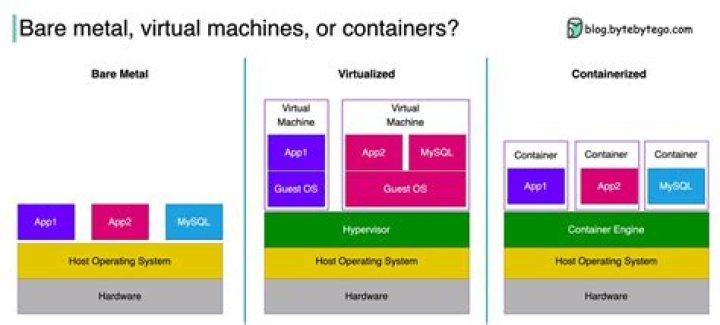 What does it mean to run on bare metal
