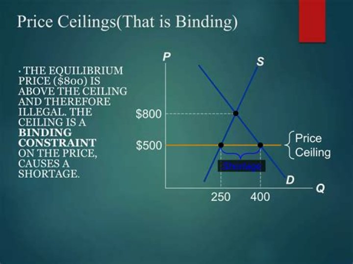 What does it mean when a price floor is binding