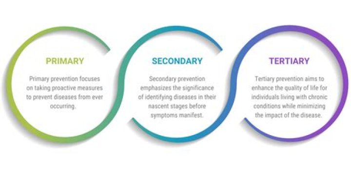 What does primary secondary and tertiary mean in health care