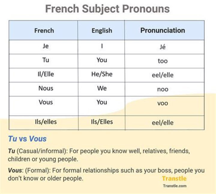 What does Pronoms mean in French