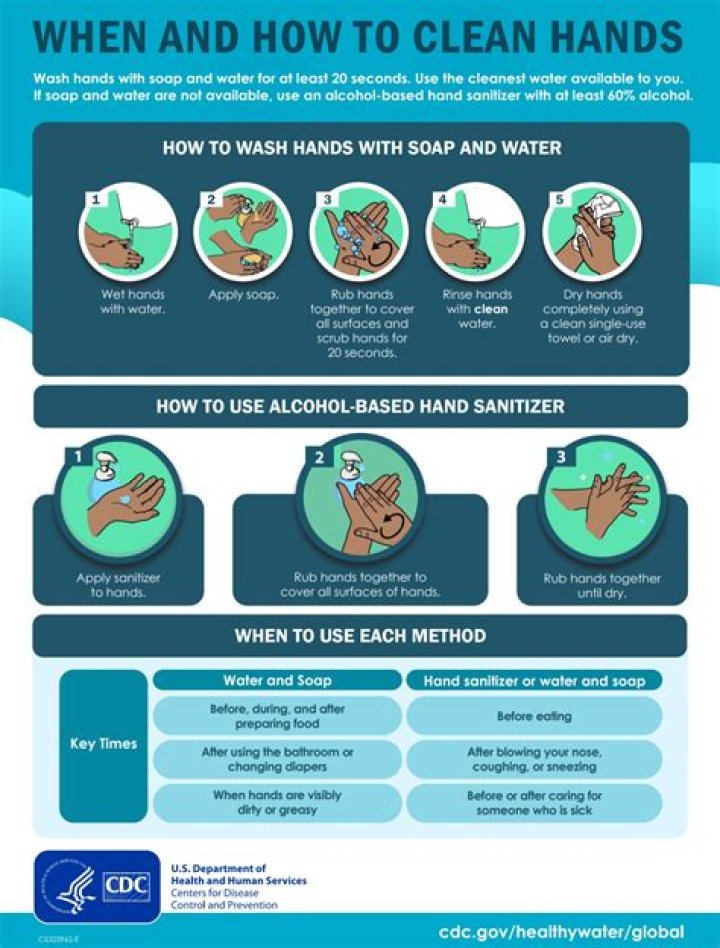 What does the CDC recommend for hand hygiene when the hands are visibly soiled